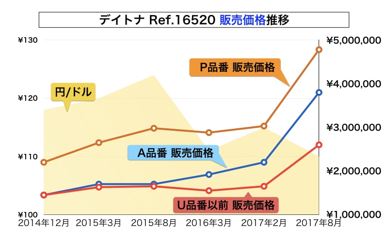 デイトナ16520価格推移
