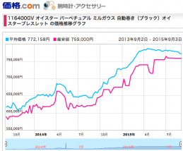 ミルガウスref116400gv価格推移