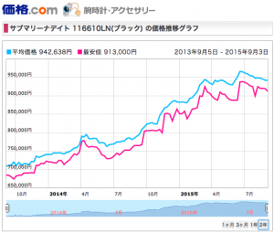 サブマリーナデイト116610LNの価格推移