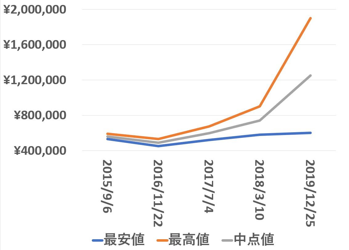 16700買取価格推移191225