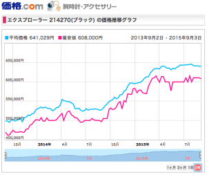 エクスプローラー214270実勢価格推移