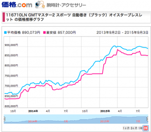 GMTマスター２ref116710LNの実勢価格変動