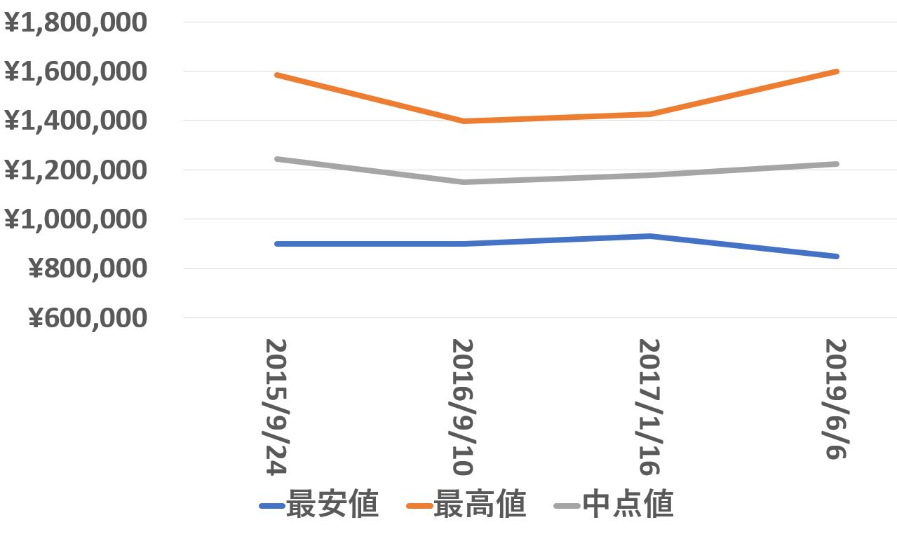 116523ng買取価格推移1906060