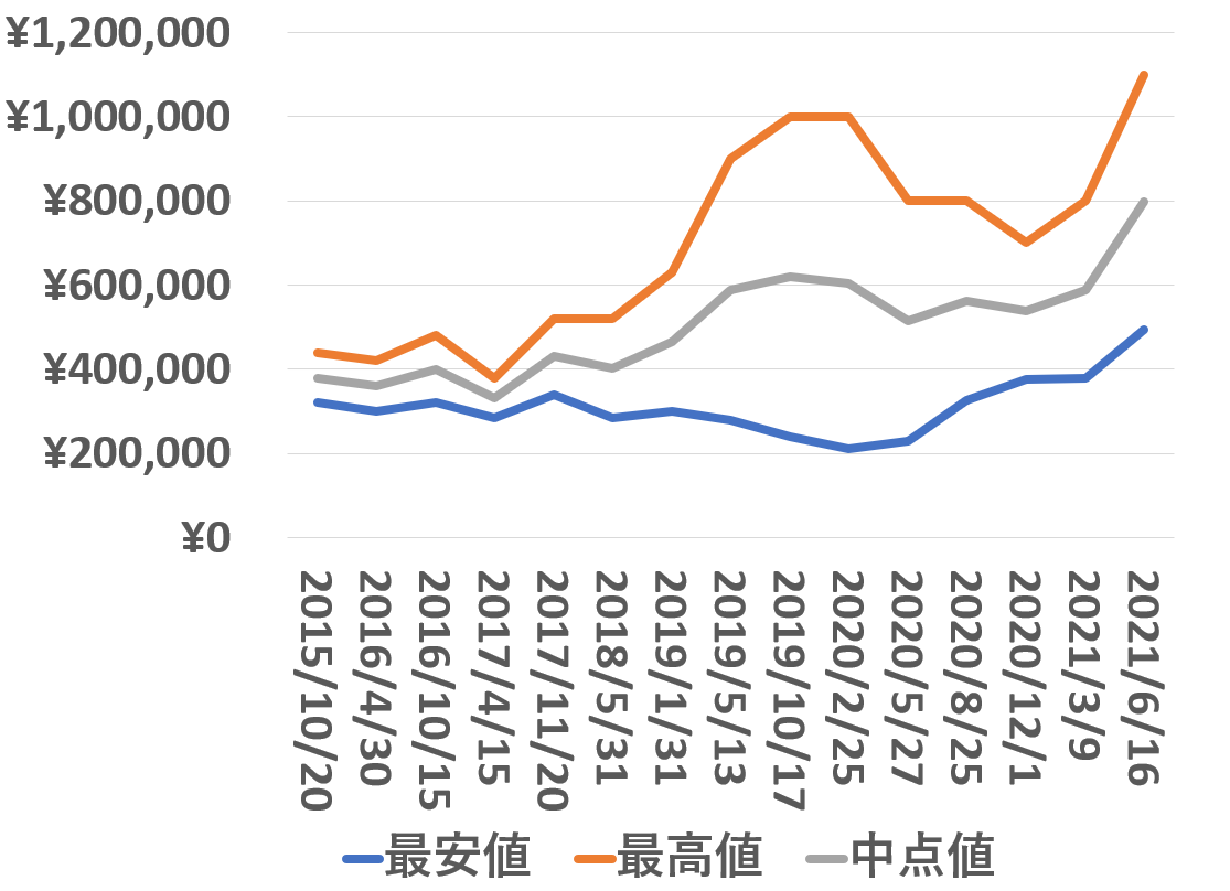 114270買取価格推移210616