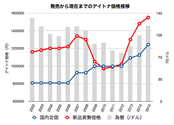 デイトナ116520発売からの価格推移グラフ