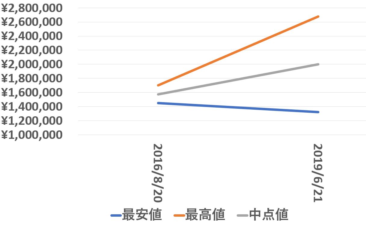 116655買取価格推移190621-002