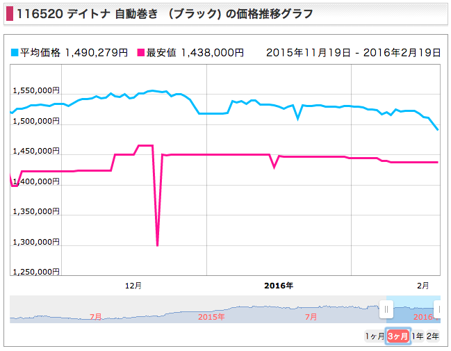 116520価格変動20160218