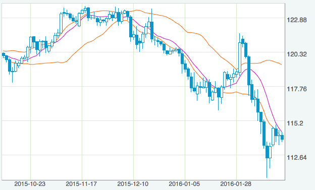 日足ドル円20160218