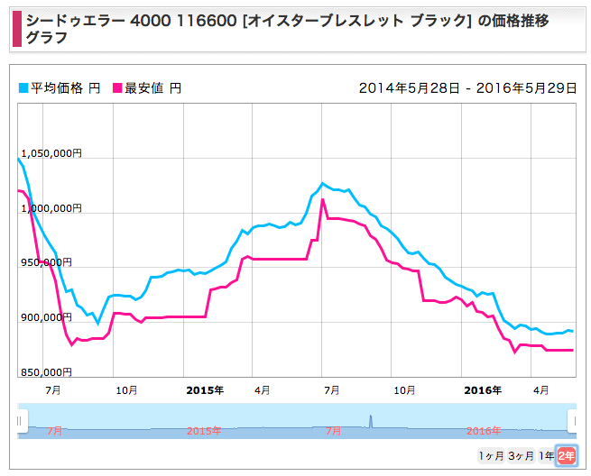 シードゥエラー4000の相場変動