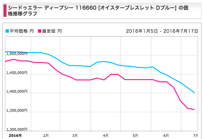 ディープシーDブルー 価格推移