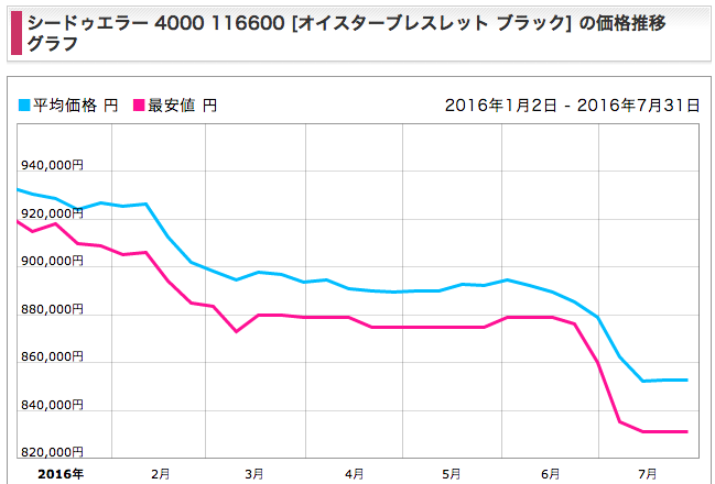 ロレックス シードゥエラー4000 新品相場
