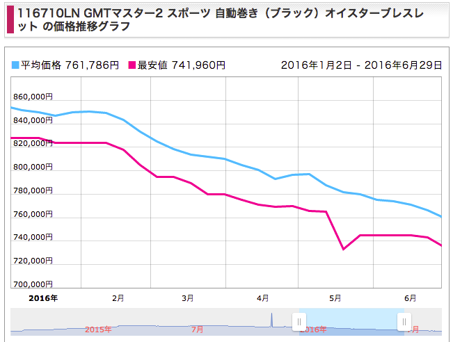 ロレックスGMTマスター116710lnの新品価格