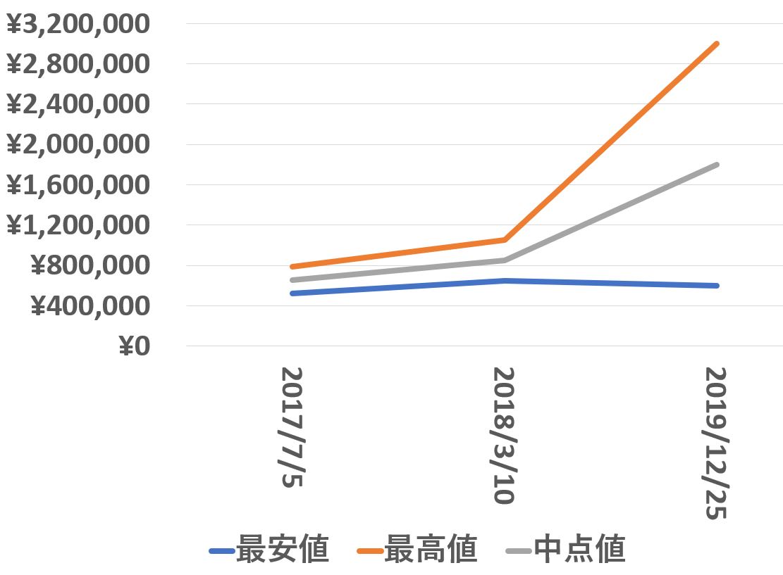 16750買取価格推移191225