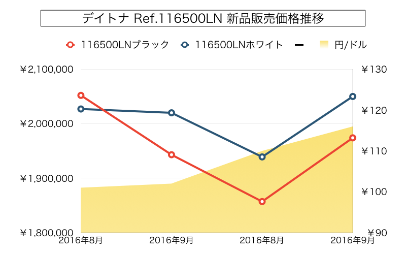 ロレックスデイトナ116500新品価格