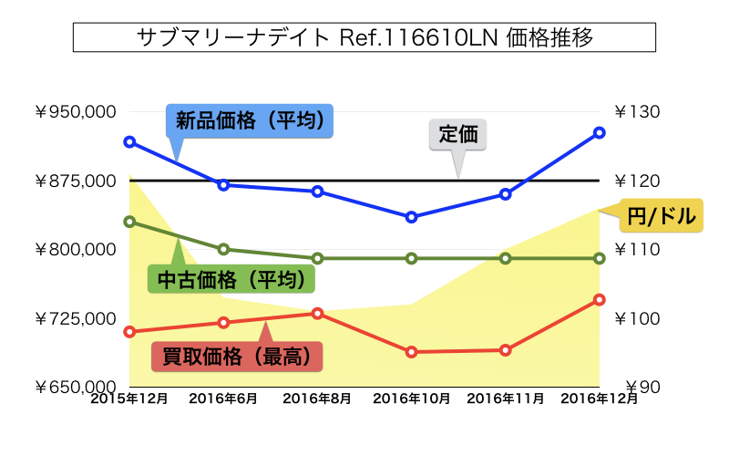 ロレックスサブマリーナデイト116610LN買取価格推移 2015年-2016年
