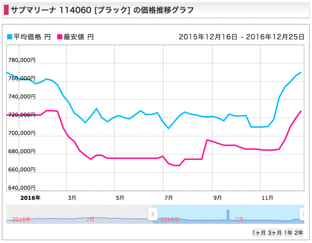 ロレックス サブマリーナ 価格
