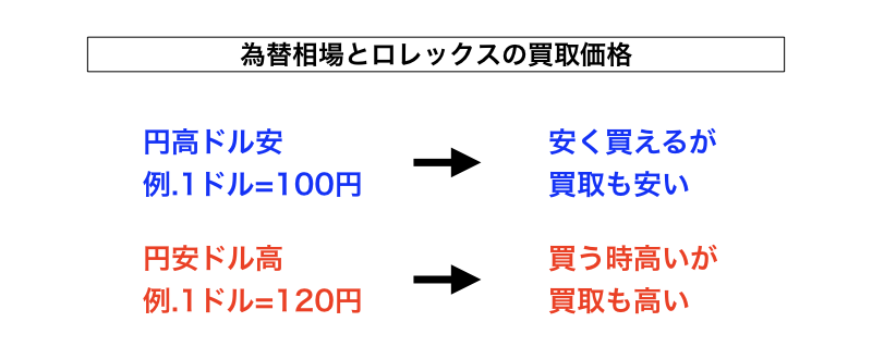 ロレックス買取 為替との関係