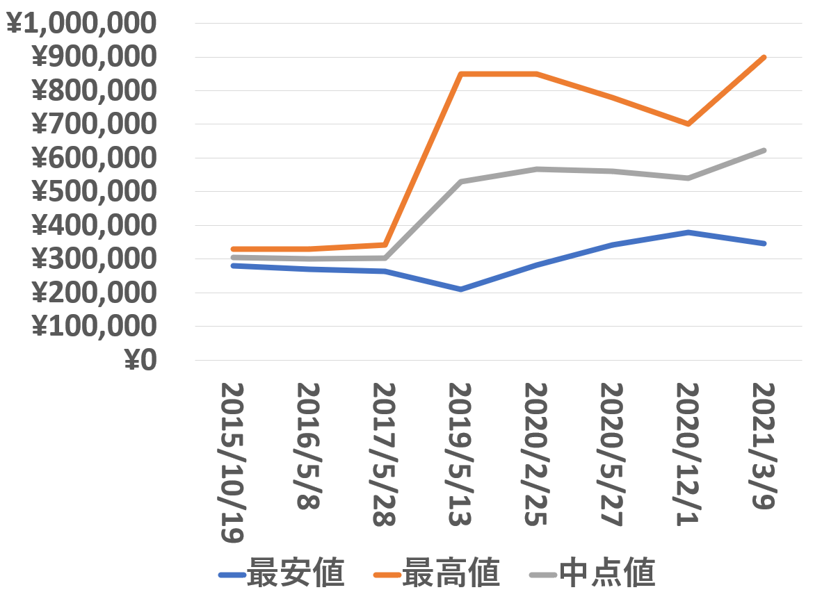 210309買取価格推移14270