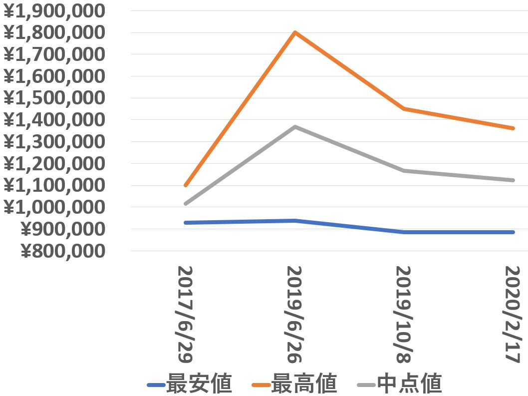116621_買取価格推移_200217