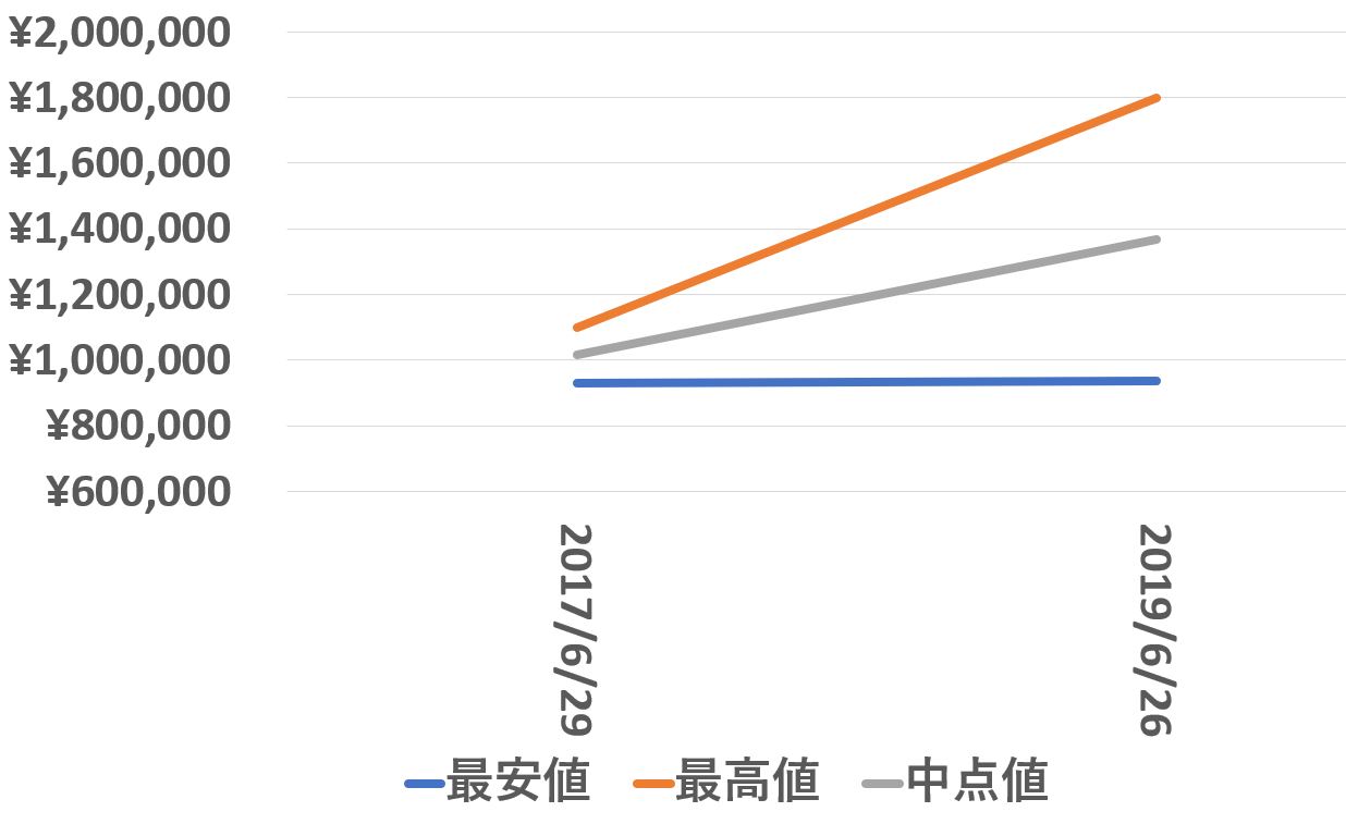 116621買取価格推移190626