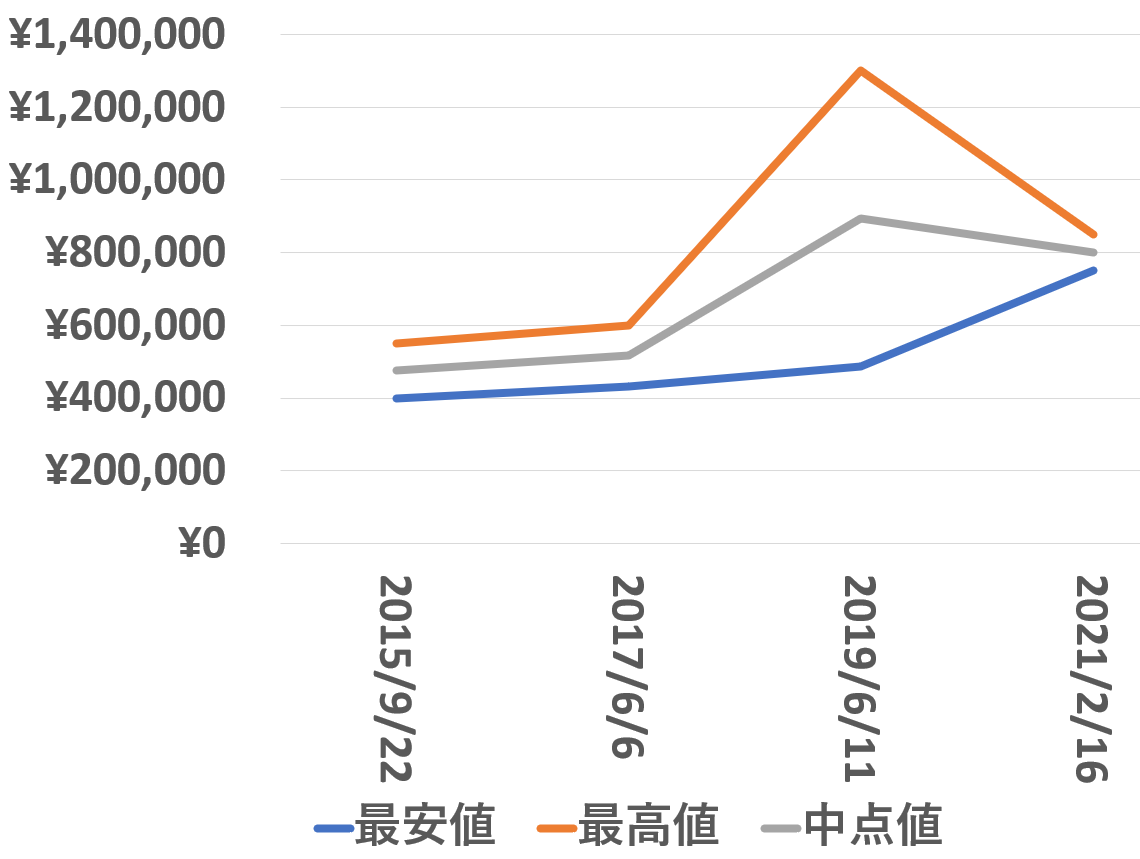 16660買取価格推移210216