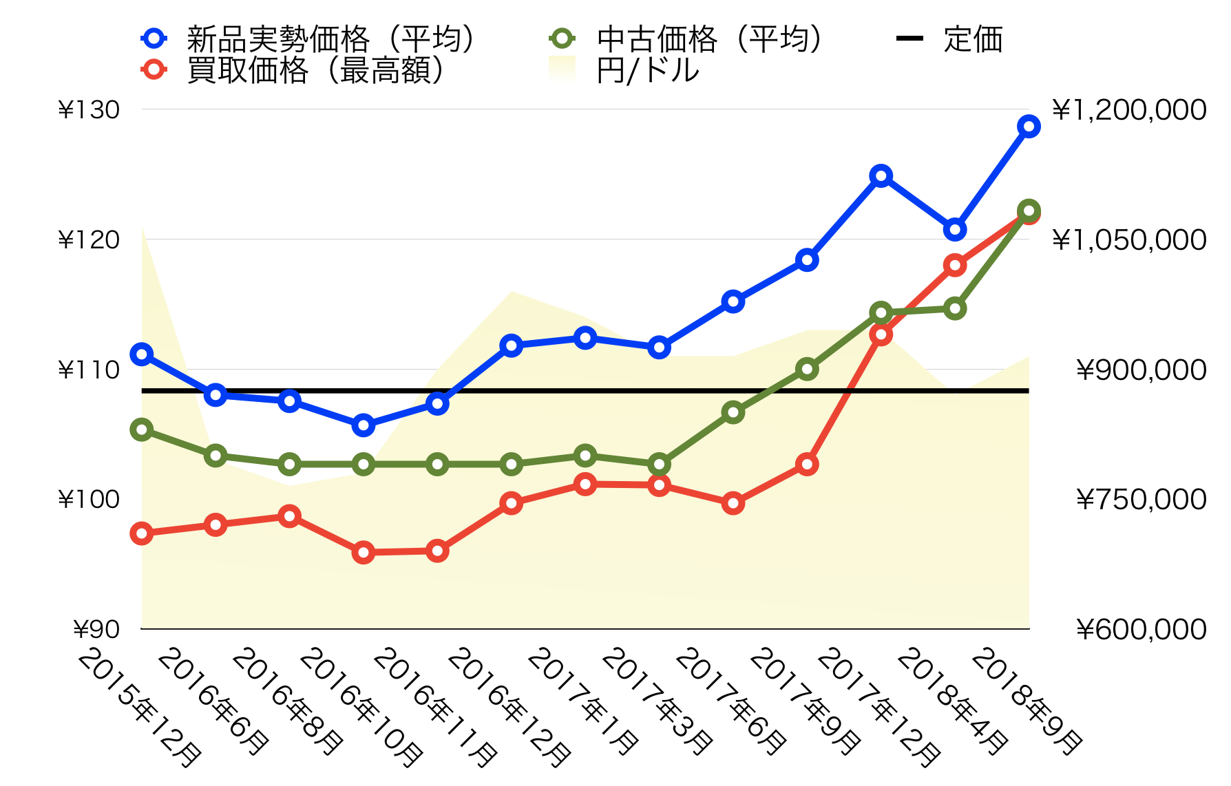 116610ln価格推移20180903