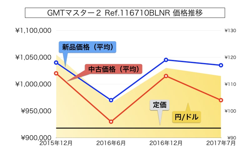 ロレックスgmtマスター青黒価格