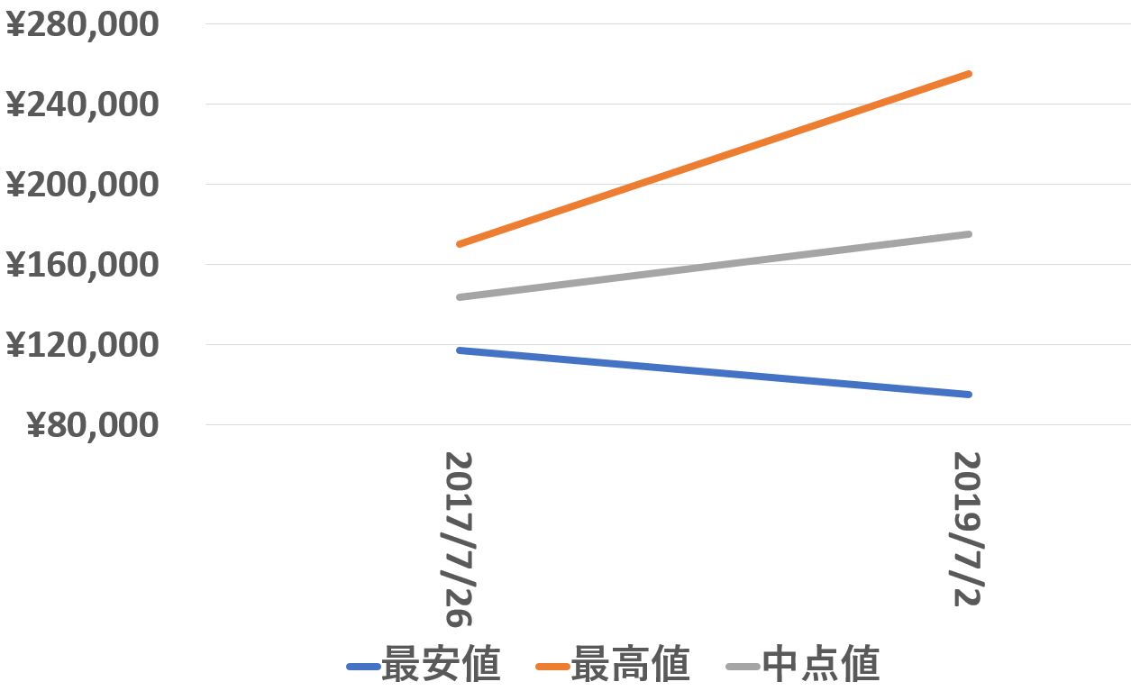 5500買取価格推移190708