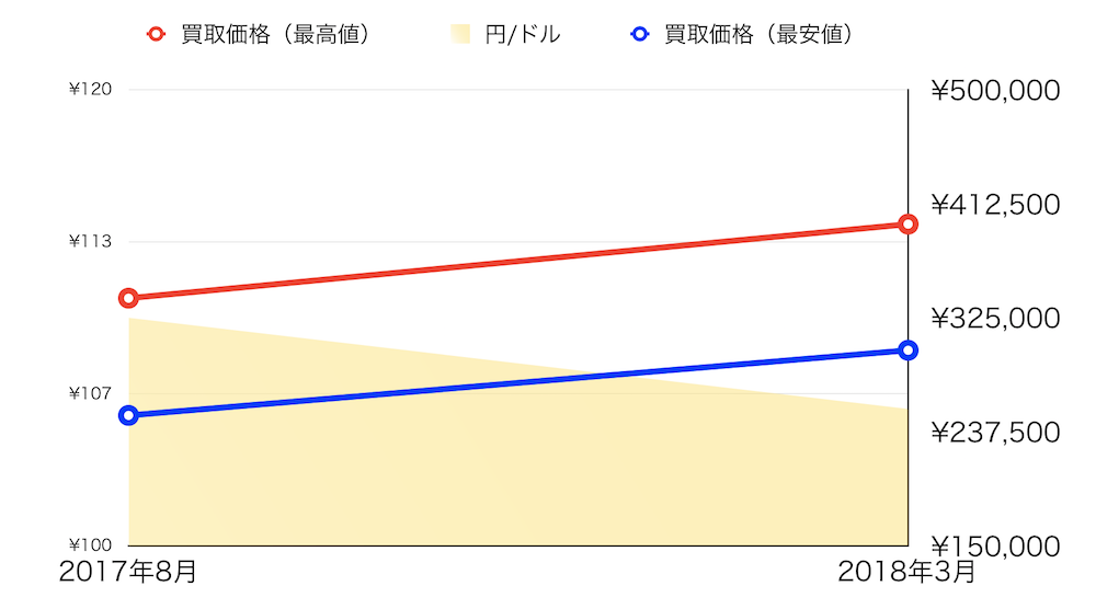114200oypp価格推移2018