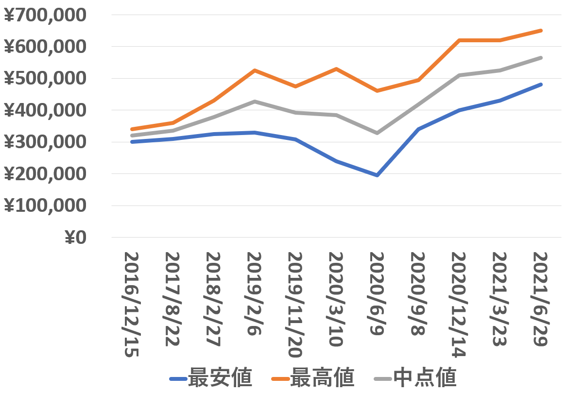 114300買取価格推移210629