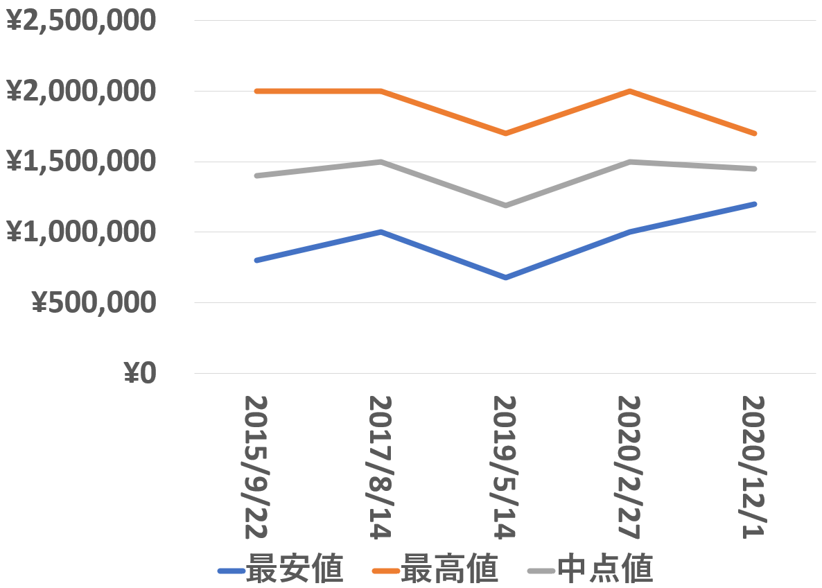 1655買取価格推移201201