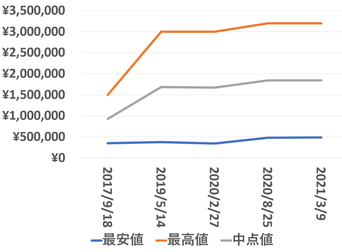 210309買取価格推移16550