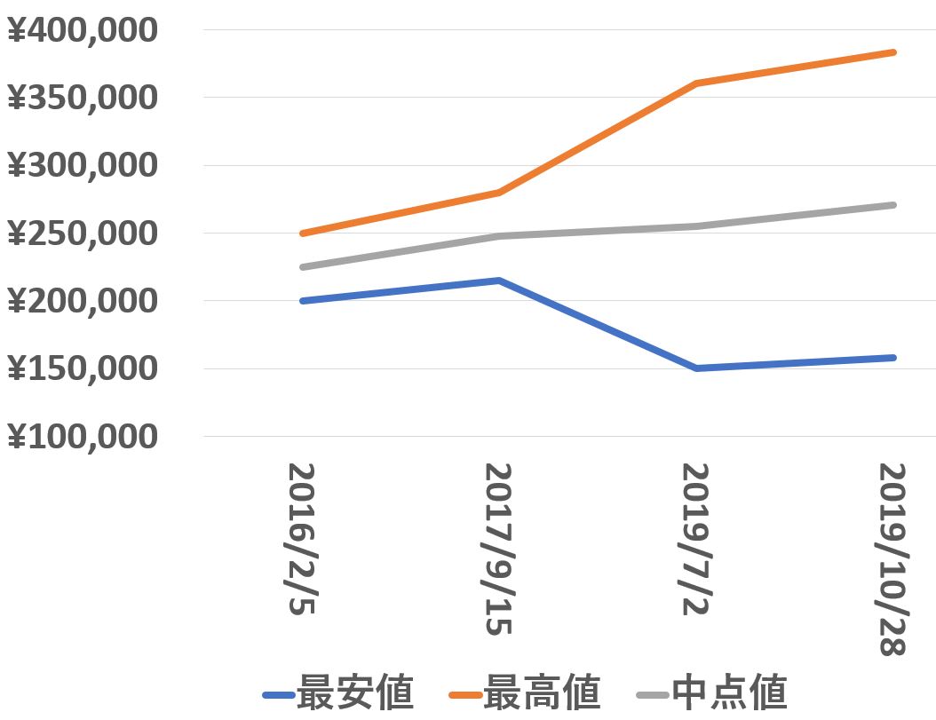 14000M_買取価格推移