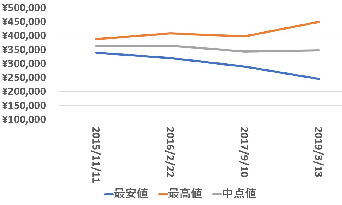 115200価格推移190313