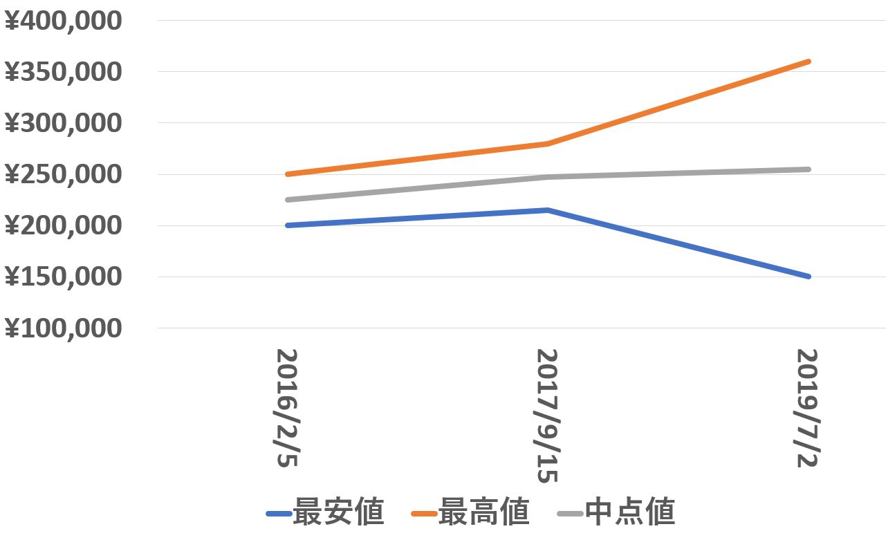 14000m買取価格推移190702