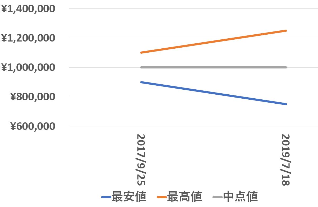 18238買取価格推移190718