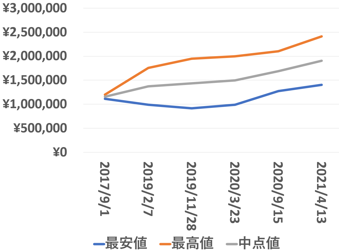 116503買取価格推移210412