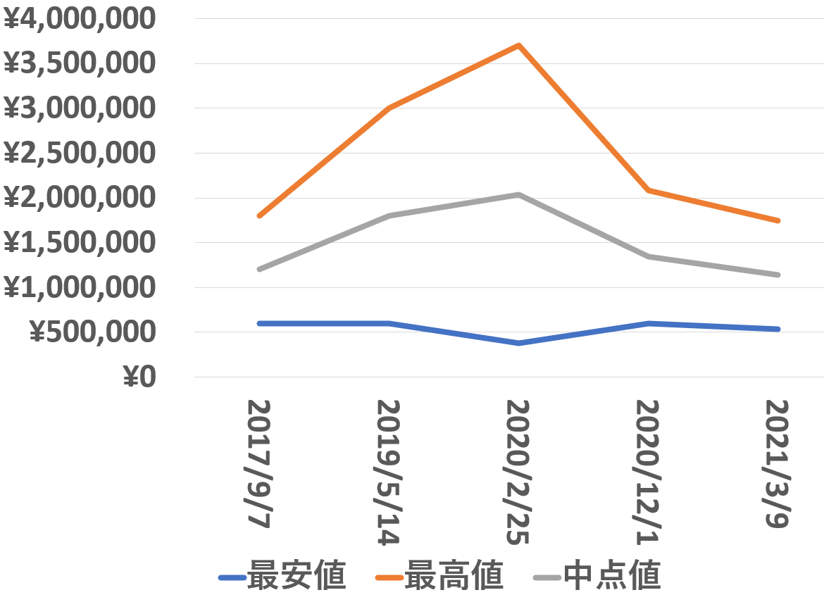 210309買取価格推移1016