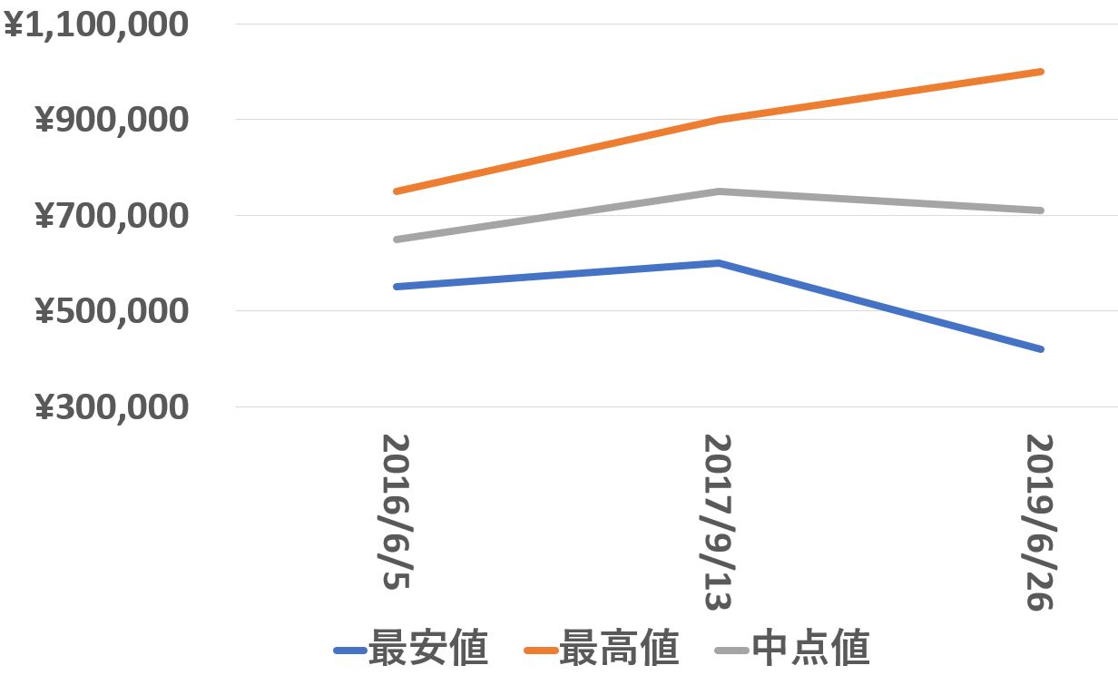 16623買取価格推移190626