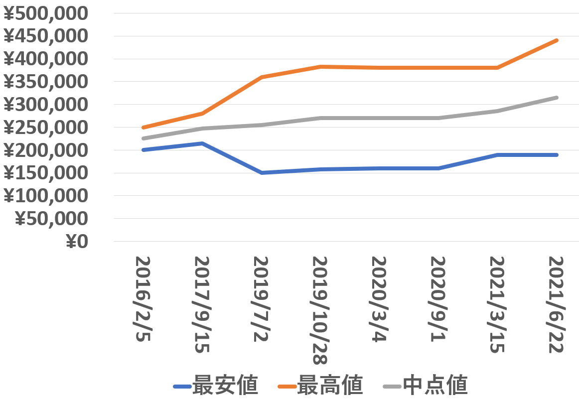 14000M買取価格推移210622