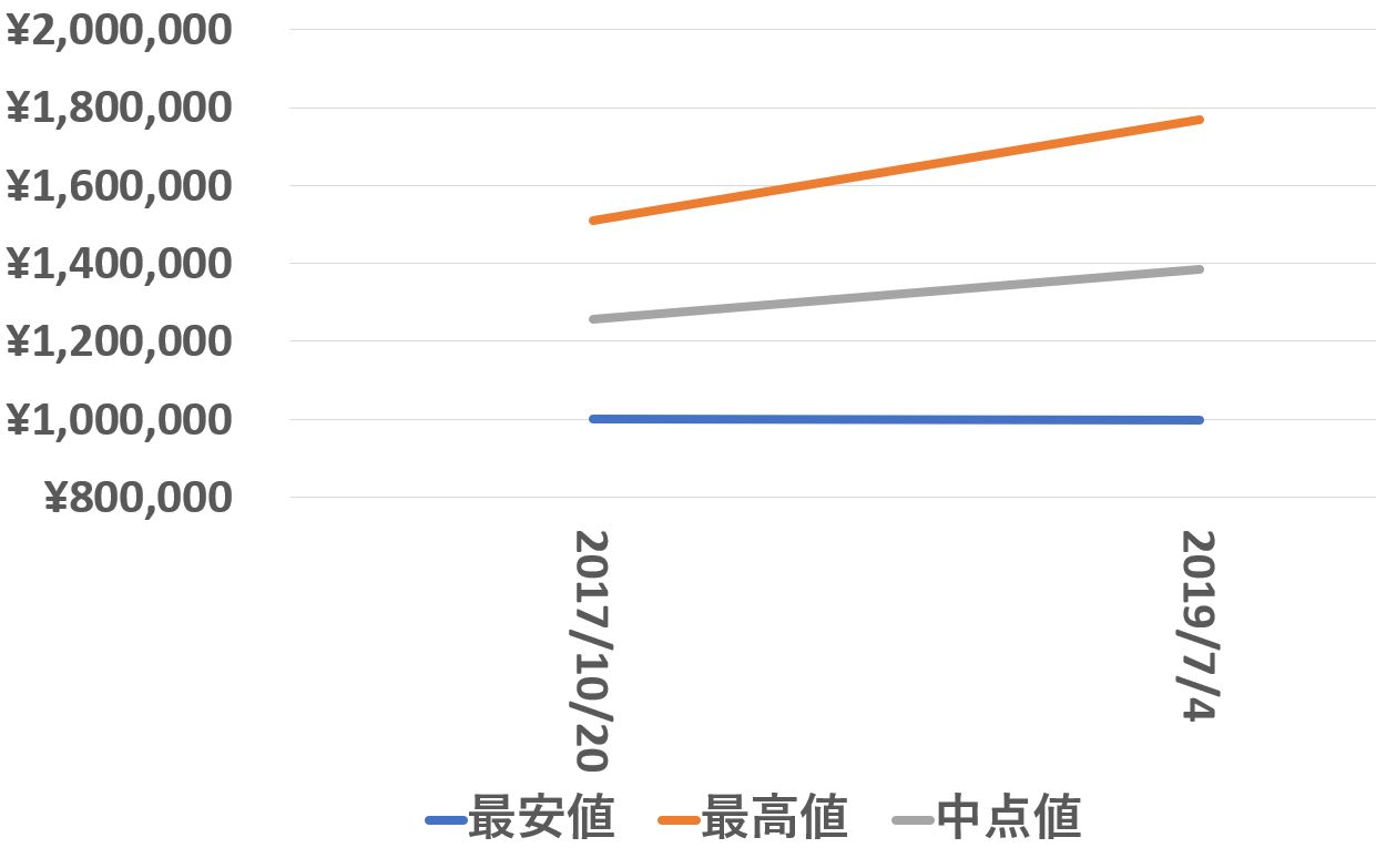 116680買取価格推移190704
