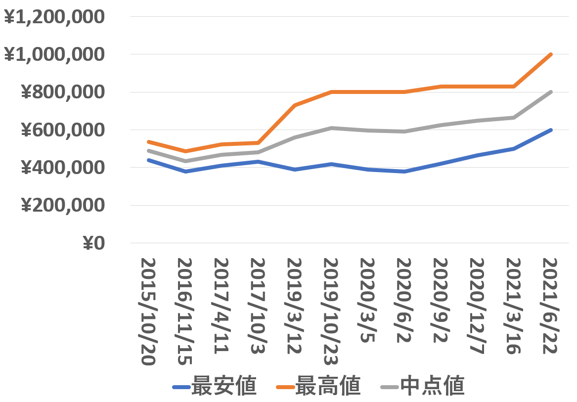 116400買取価格推移210622-2