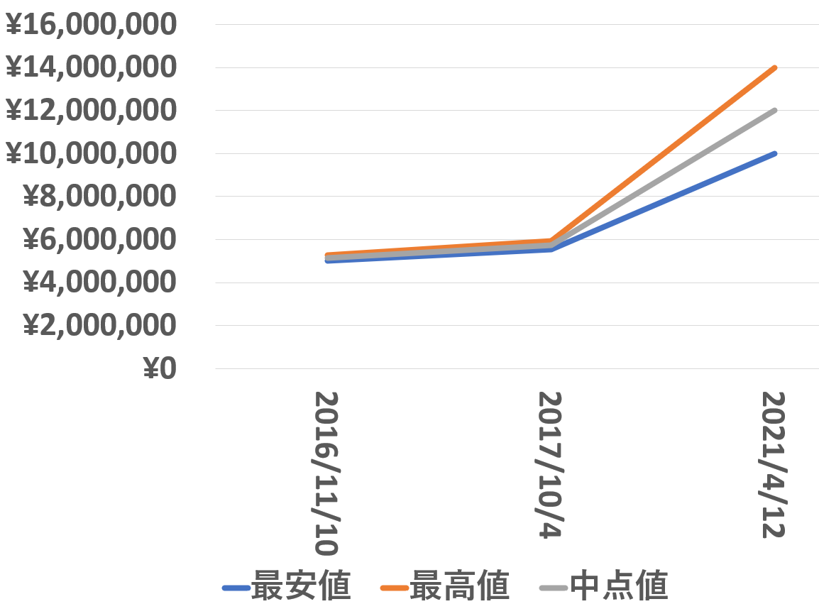 116506A買取価格推移210412