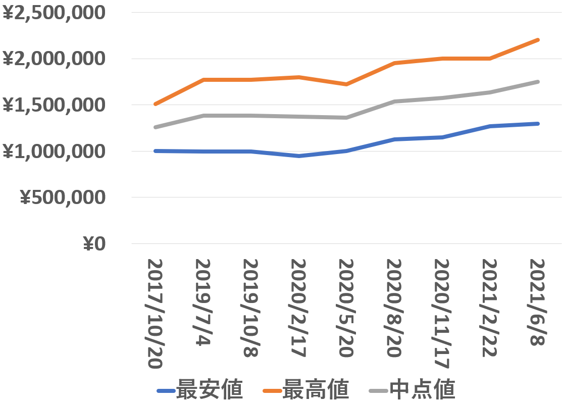 116680買取価格推移210608