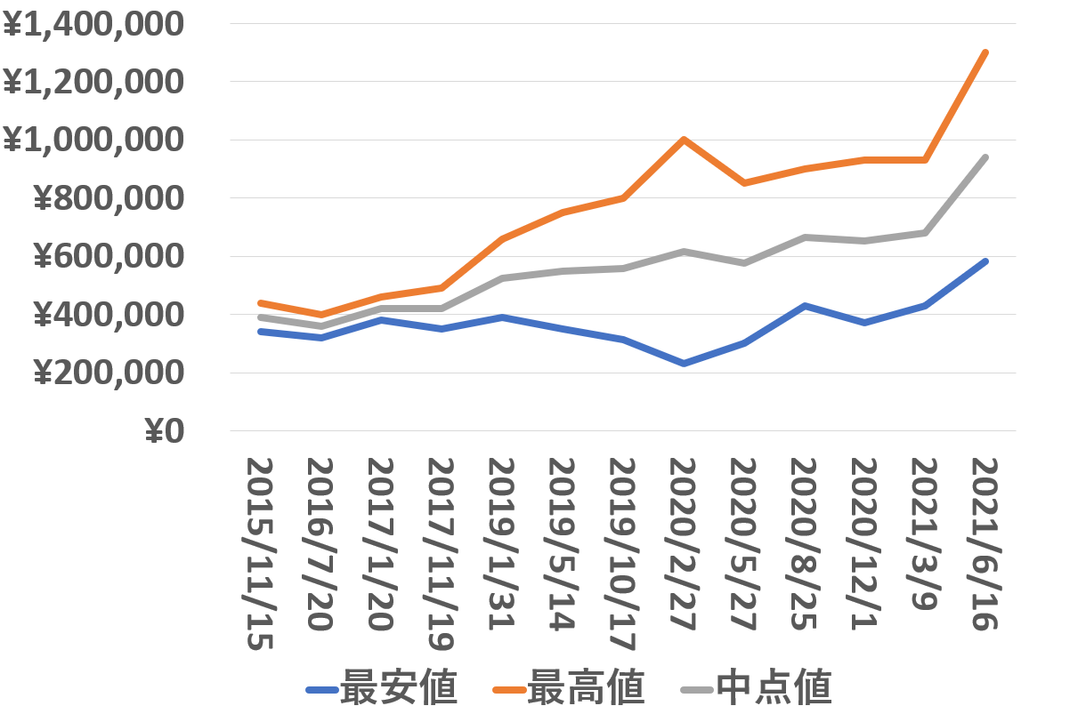 16570買取価格推移210616