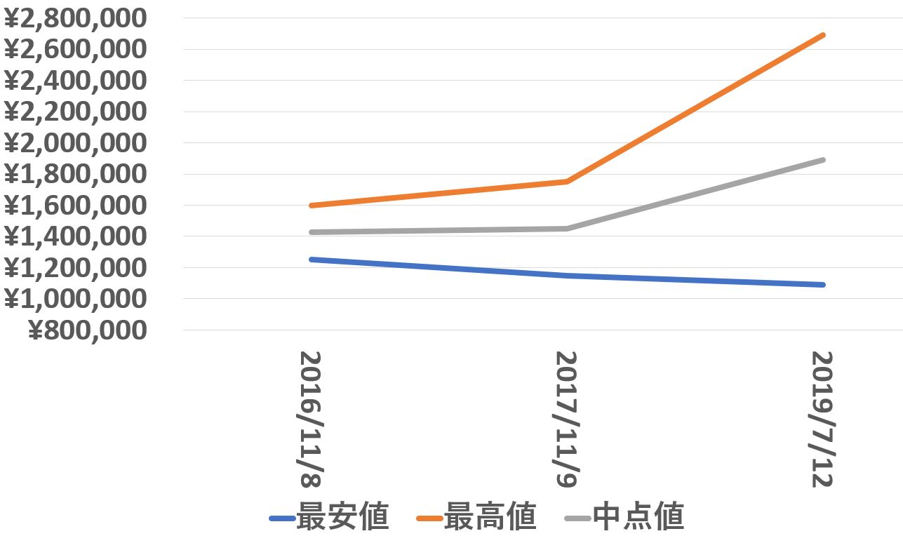 118238買取価格推移190712
