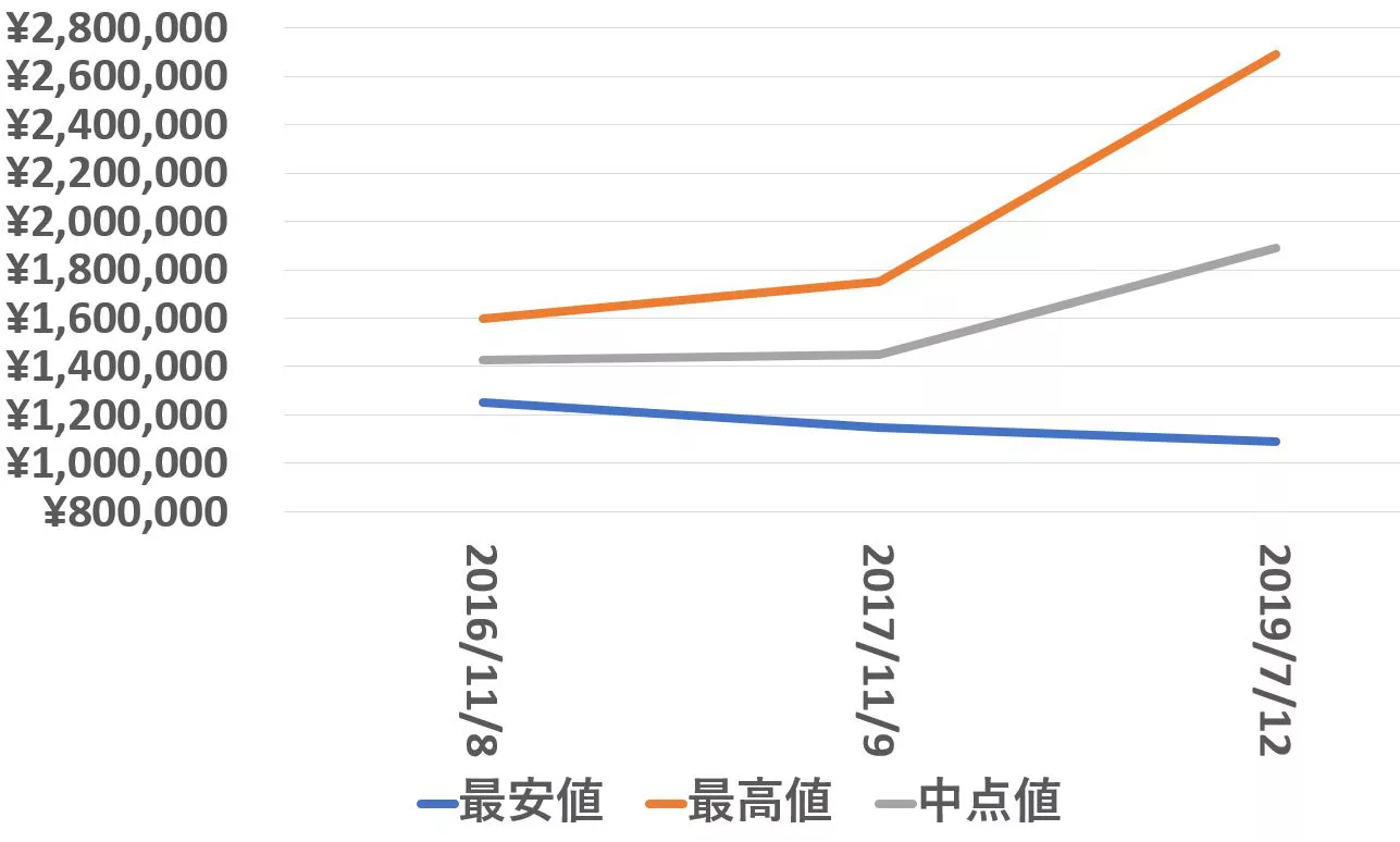 118238買取価格推移190712