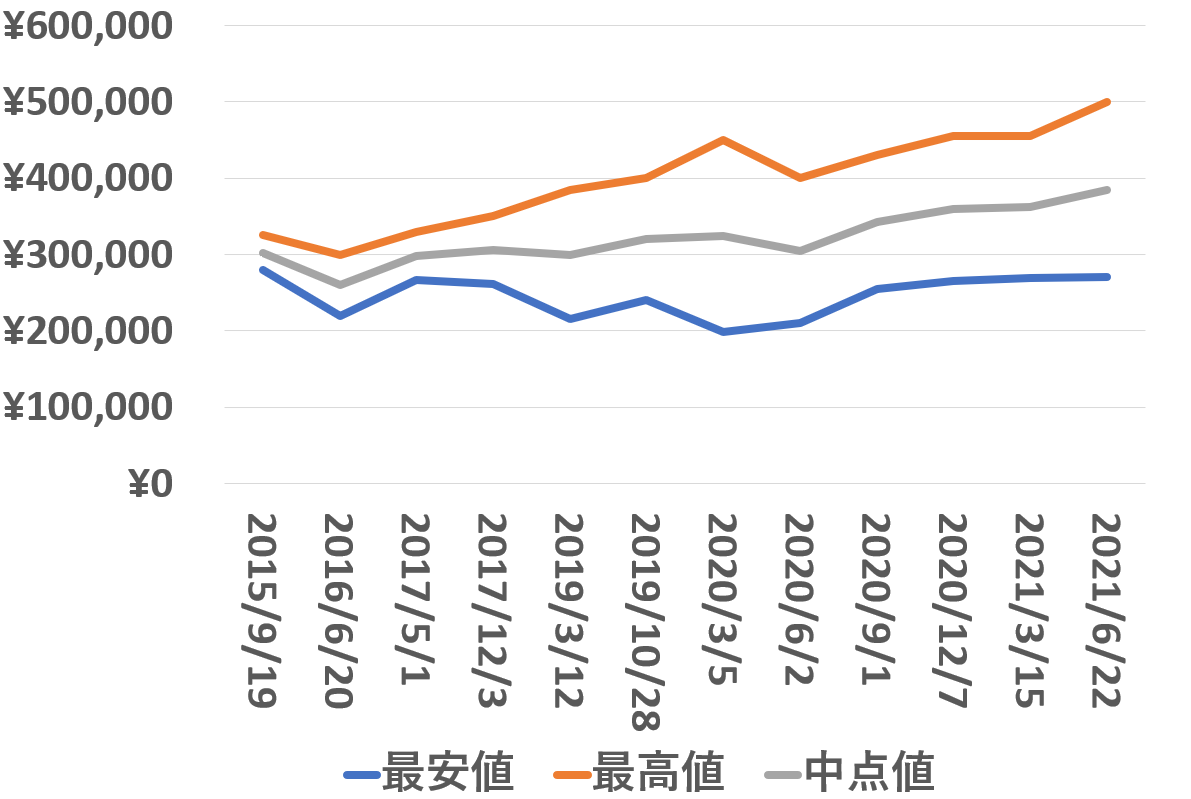 114200買取価格推移210622