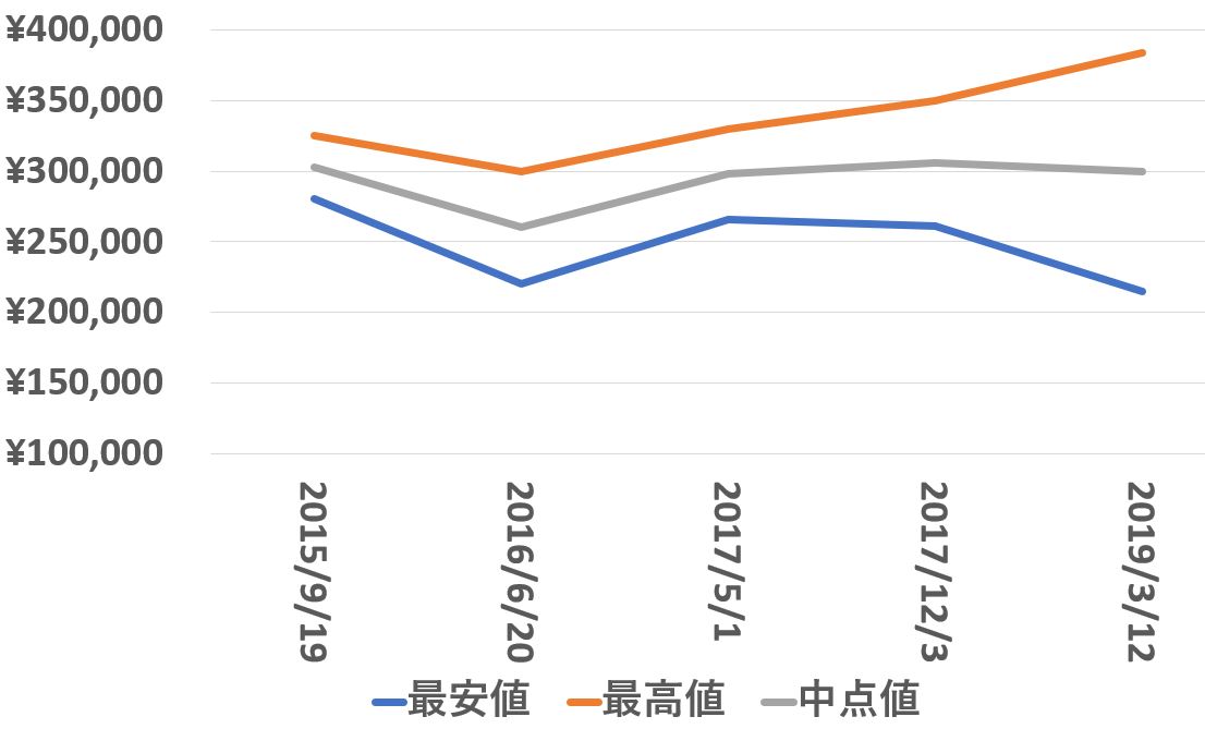 114200価格推移190312