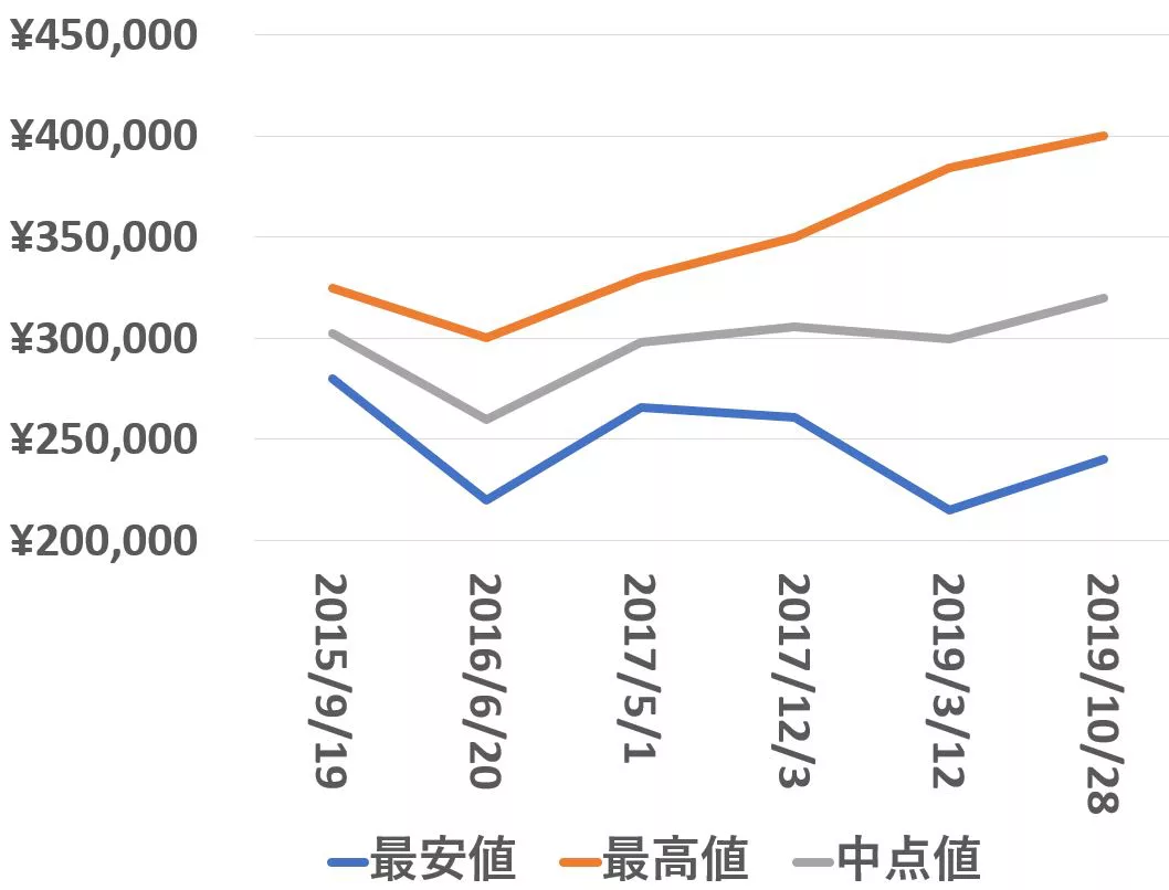 114200-Airking_買取価格推移